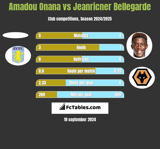 Amadou Onana vs Jeanricner Bellegarde h2h player stats