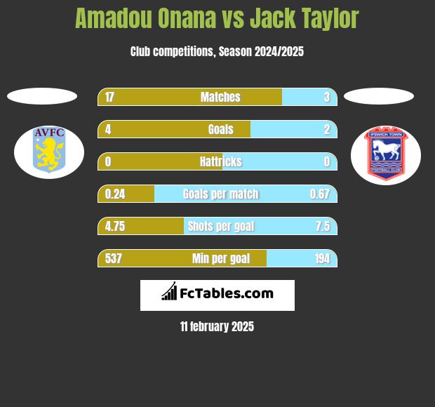 Amadou Onana vs Jack Taylor h2h player stats