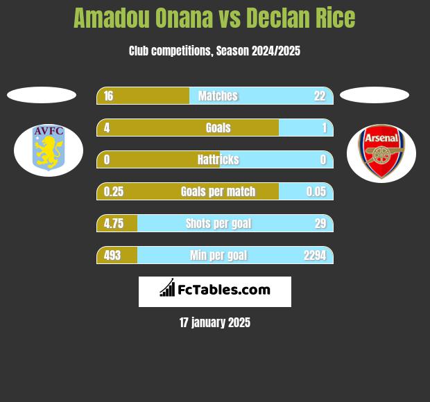 Amadou Onana vs Declan Rice h2h player stats