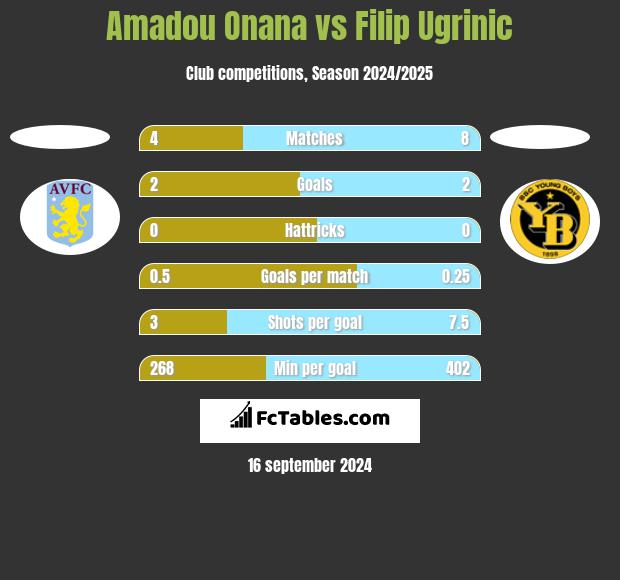 Amadou Onana vs Filip Ugrinic h2h player stats