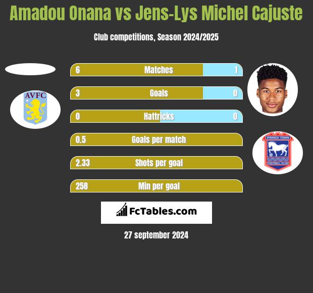 Amadou Onana vs Jens-Lys Michel Cajuste h2h player stats