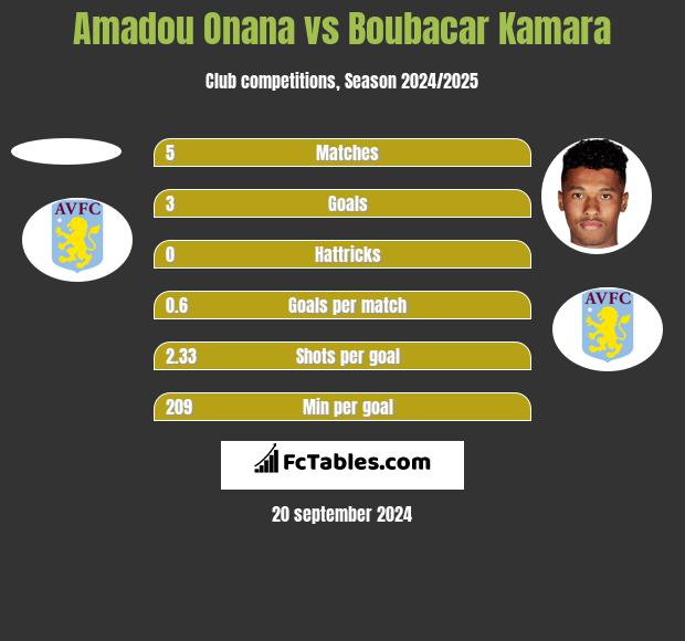 Amadou Onana vs Boubacar Kamara h2h player stats