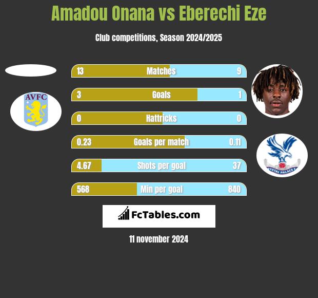 Amadou Onana vs Eberechi Eze h2h player stats