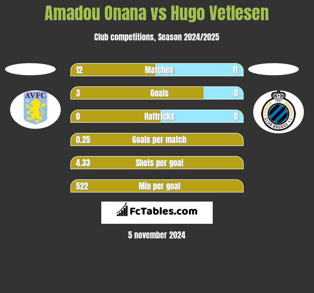 Amadou Onana vs Hugo Vetlesen h2h player stats