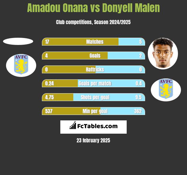 Amadou Onana vs Donyell Malen h2h player stats