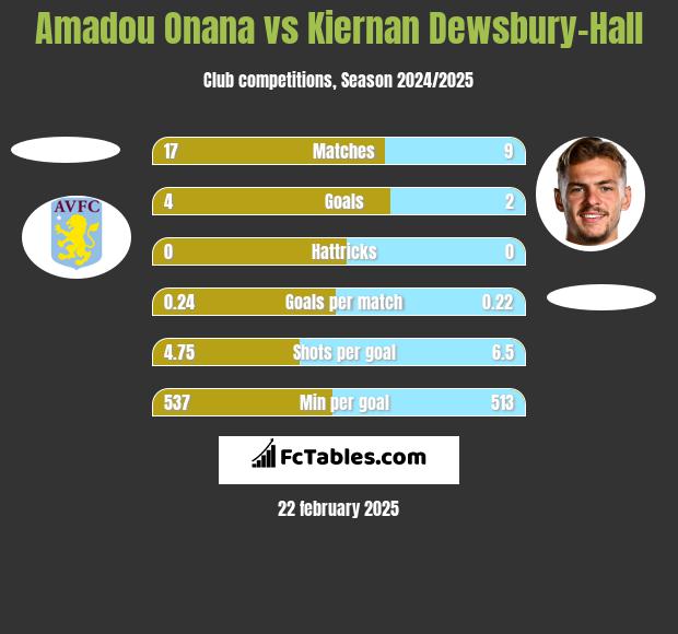 Amadou Onana vs Kiernan Dewsbury-Hall h2h player stats