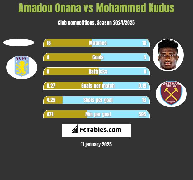 Amadou Onana vs Mohammed Kudus h2h player stats