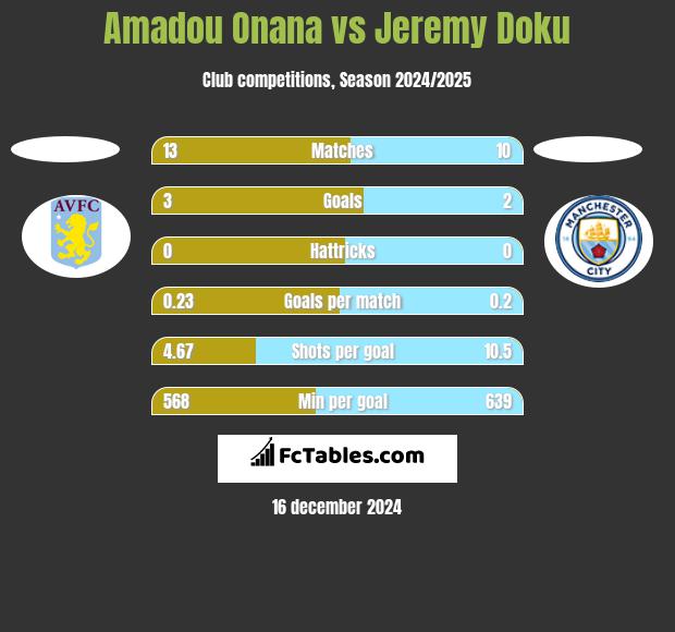 Amadou Onana vs Jeremy Doku h2h player stats