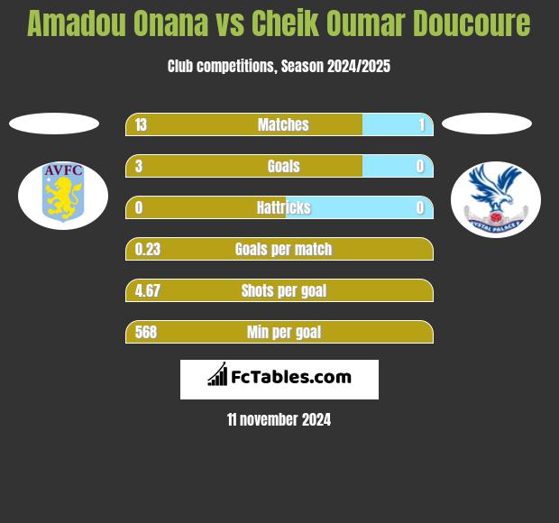 Amadou Onana vs Cheik Oumar Doucoure h2h player stats