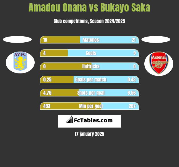 Amadou Onana vs Bukayo Saka h2h player stats