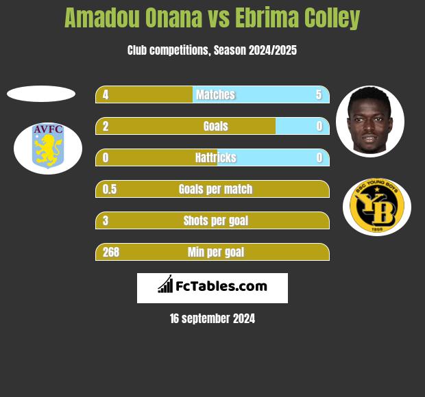 Amadou Onana vs Ebrima Colley h2h player stats