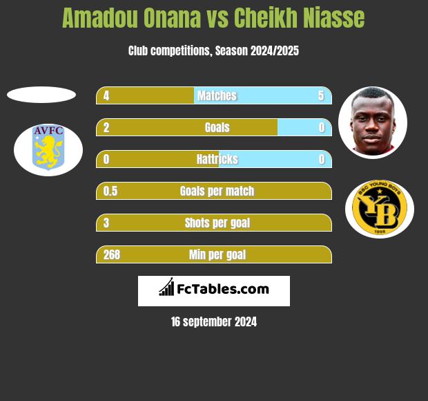 Amadou Onana vs Cheikh Niasse h2h player stats