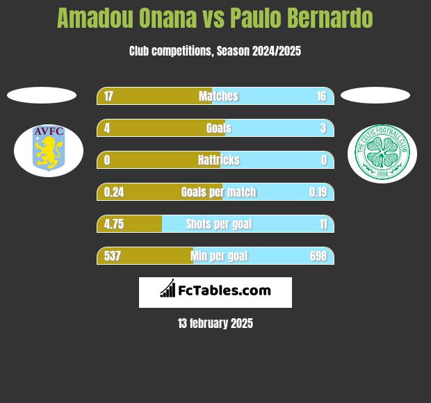 Amadou Onana vs Paulo Bernardo h2h player stats