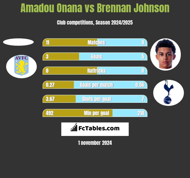 Amadou Onana vs Brennan Johnson h2h player stats