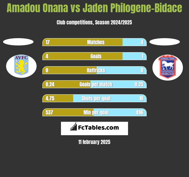 Amadou Onana vs Jaden Philogene-Bidace h2h player stats