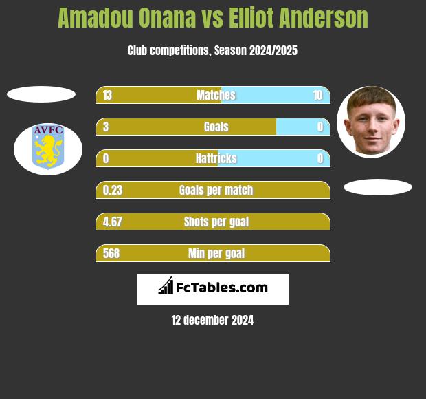 Amadou Onana vs Elliot Anderson h2h player stats