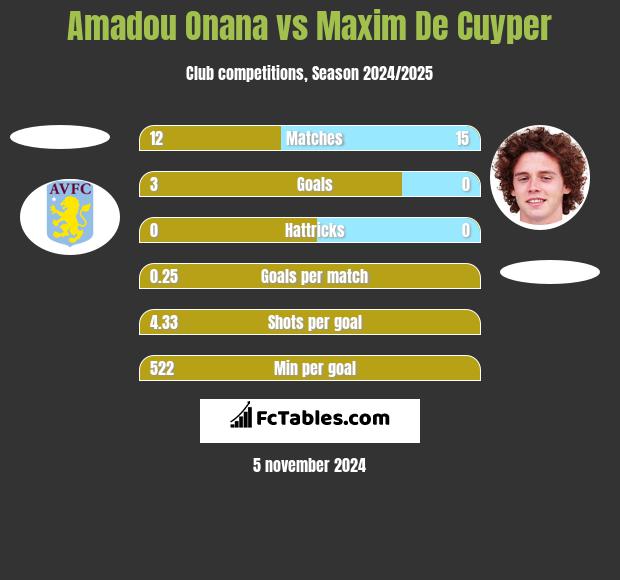 Amadou Onana vs Maxim De Cuyper h2h player stats