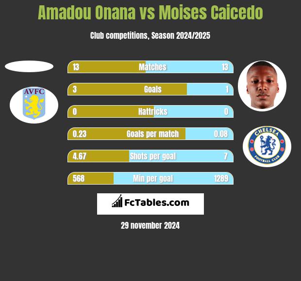 Amadou Onana vs Moises Caicedo h2h player stats