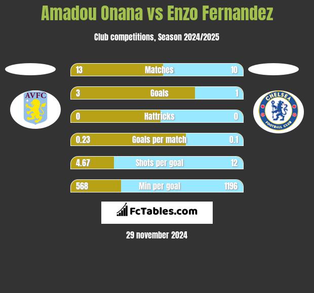 Amadou Onana vs Enzo Fernandez h2h player stats