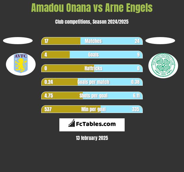 Amadou Onana vs Arne Engels h2h player stats