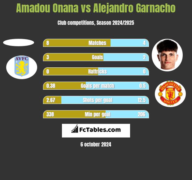 Amadou Onana vs Alejandro Garnacho h2h player stats