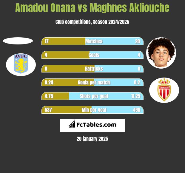 Amadou Onana vs Maghnes Akliouche h2h player stats