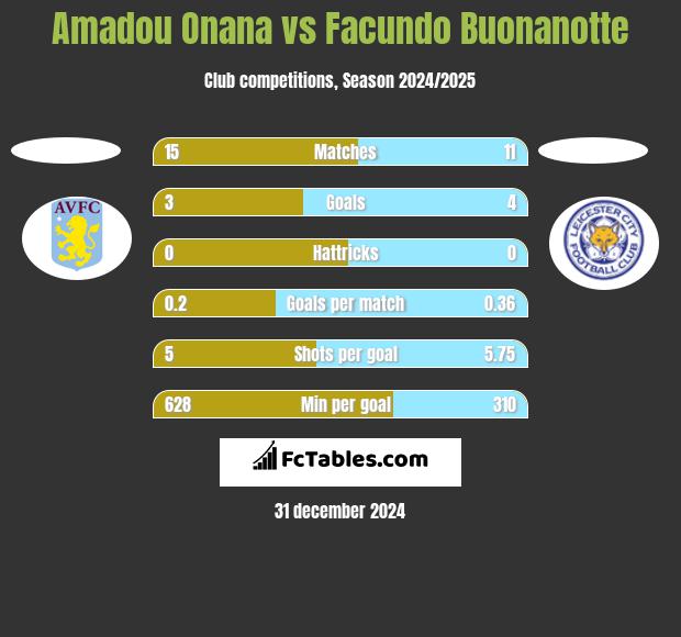 Amadou Onana vs Facundo Buonanotte h2h player stats