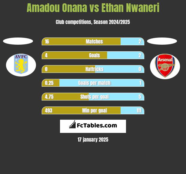 Amadou Onana vs Ethan Nwaneri h2h player stats