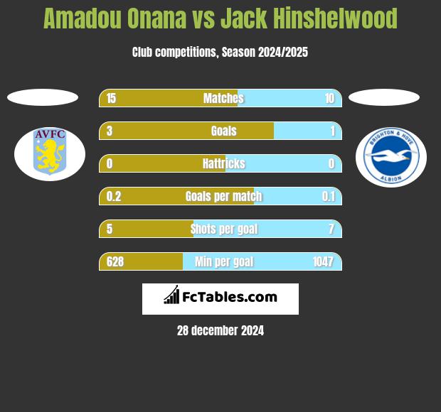 Amadou Onana vs Jack Hinshelwood h2h player stats