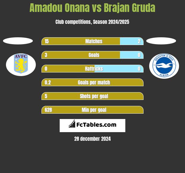 Amadou Onana vs Brajan Gruda h2h player stats