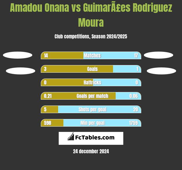 Amadou Onana vs GuimarÃ£es Rodriguez Moura h2h player stats