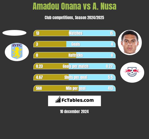 Amadou Onana vs A. Nusa h2h player stats