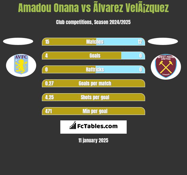 Amadou Onana vs Ãlvarez VelÃ¡zquez h2h player stats