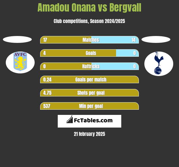 Amadou Onana vs Bergvall h2h player stats