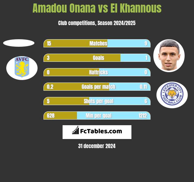 Amadou Onana vs El Khannous h2h player stats