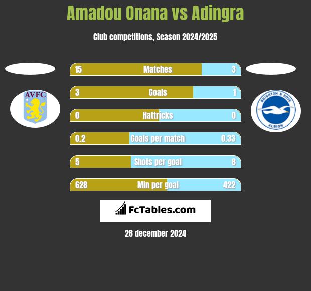 Amadou Onana vs Adingra h2h player stats