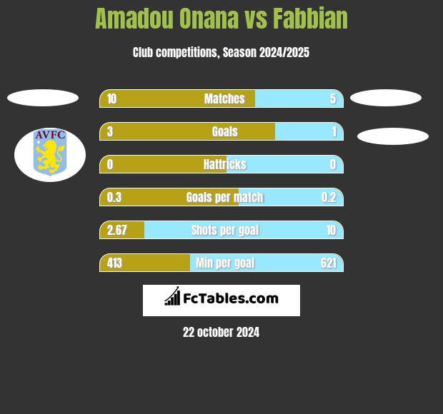 Amadou Onana vs Fabbian h2h player stats