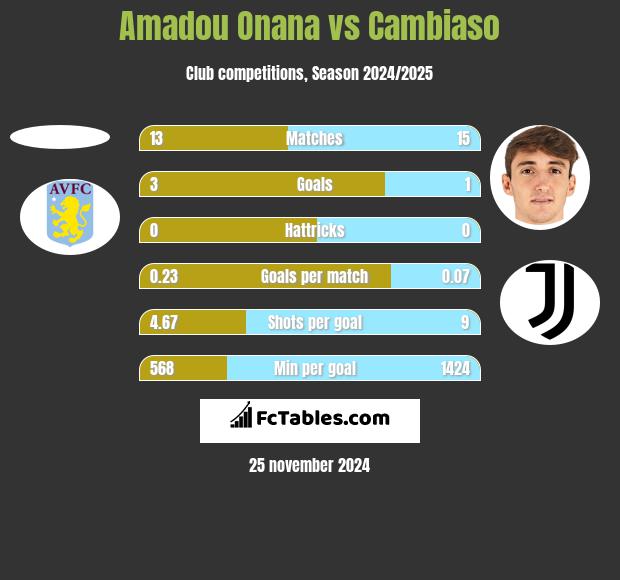 Amadou Onana vs Cambiaso h2h player stats