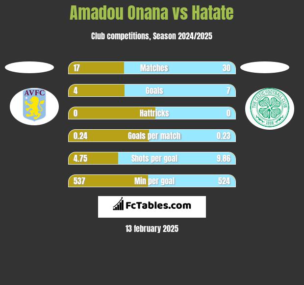 Amadou Onana vs Hatate h2h player stats