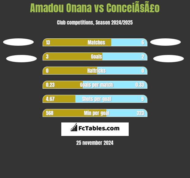 Amadou Onana vs ConceiÃ§Ã£o h2h player stats