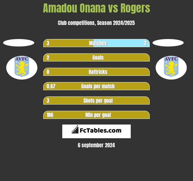 Amadou Onana vs Rogers h2h player stats