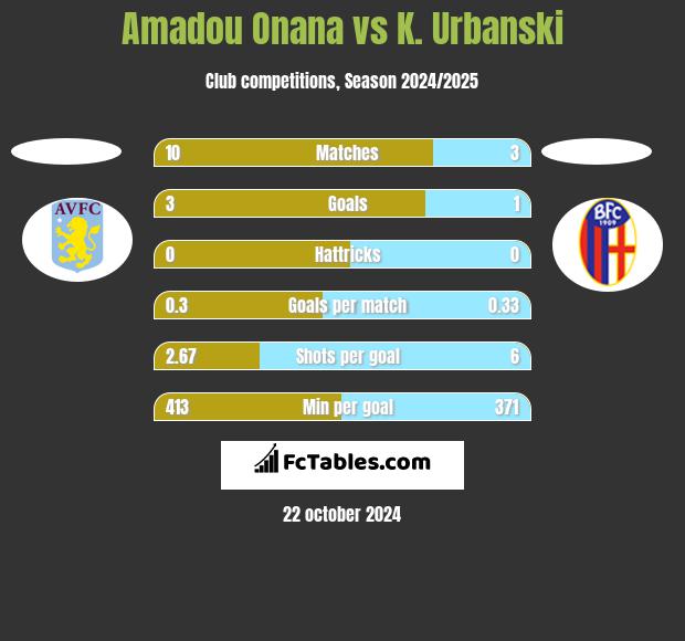 Amadou Onana vs K. Urbanski h2h player stats