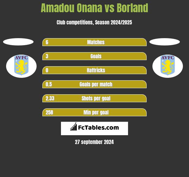 Amadou Onana vs Borland h2h player stats