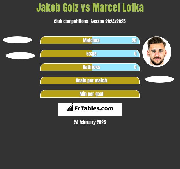 Jakob Golz vs Marcel Lotka h2h player stats