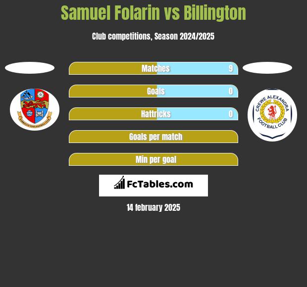 Samuel Folarin vs Billington h2h player stats