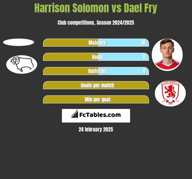 Harrison Solomon vs Dael Fry h2h player stats