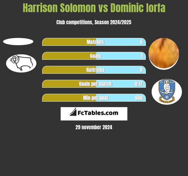 Harrison Solomon vs Dominic Iorfa h2h player stats