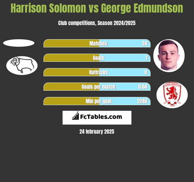 Harrison Solomon vs George Edmundson h2h player stats