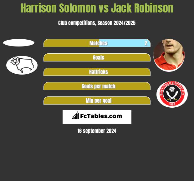 Harrison Solomon vs Jack Robinson h2h player stats