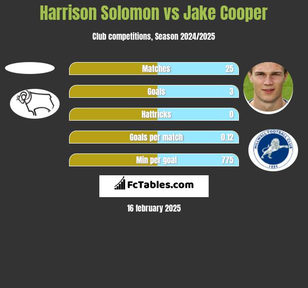 Harrison Solomon vs Jake Cooper h2h player stats